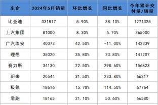 难阻失利！蒙克16中9拿到22分4板6助 三分5中0&出现5失误